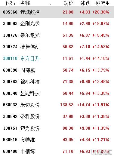 A股收评：继续冲！创业板指涨10%，成交额超1.4万亿，券商、白酒掀涨停潮