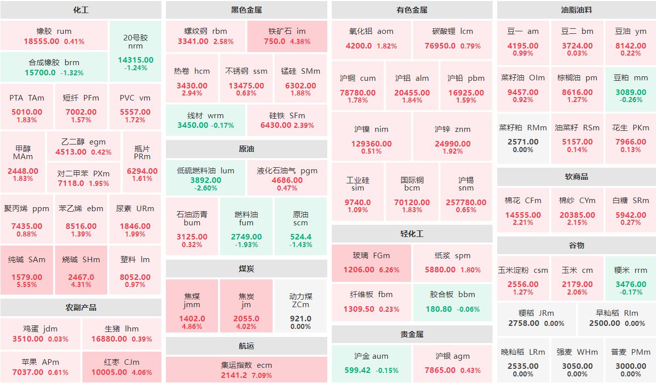 收盘：集运欧线主连涨逾7% 低硫燃油主力跌逾2%