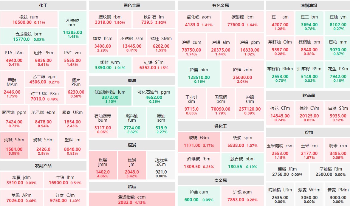 9月27日早盘：纯碱主力涨近6%  低硫燃料油主力跌逾3%