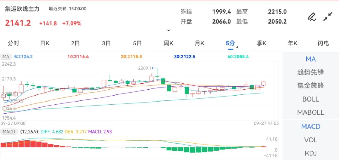 9月27日期货软件走势图综述：集运指数（欧线）期货主力上涨7.09%