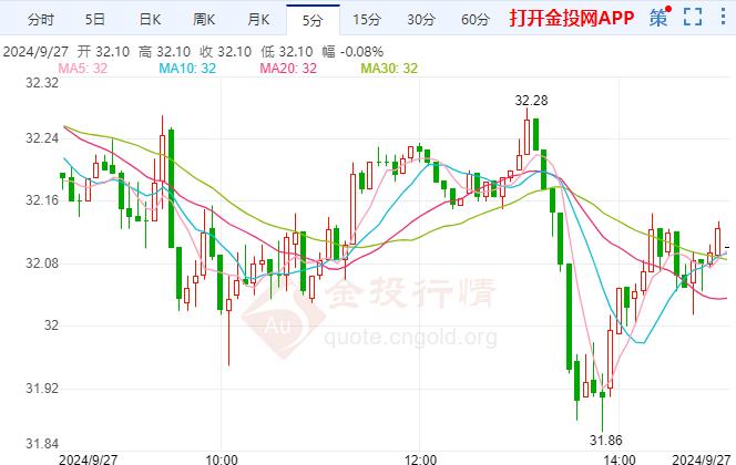 COMEX白银保持下行 交易员仍预期未来将激进降息