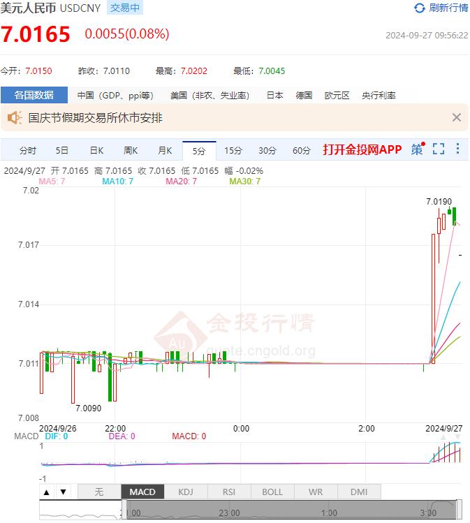 9月27日人民币对美元中间价报7.0101 较前一交易日上调253个基点