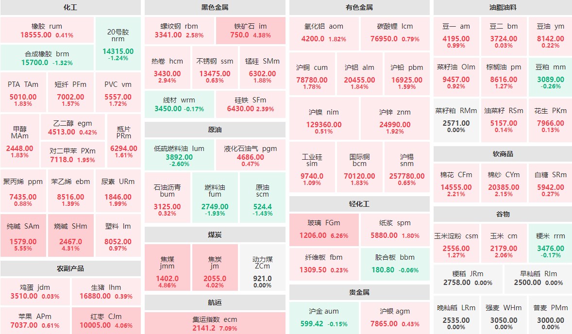 9月27日收盘：集运指数主力涨逾7%  低硫燃料油主力跌逾2%