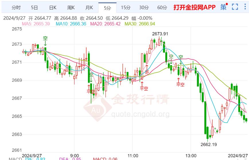 美国PCE数据来袭 恐引发黄金剧烈波动