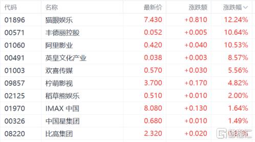 港股收评：恒指大涨4.16%！内房股、餐饮等消费股走强，石油股下挫