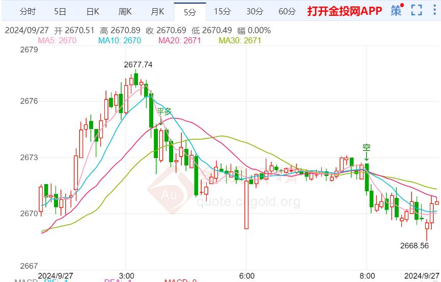 短期内黄金可能陷入震荡调整