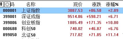 A股收评：继续冲！创业板指涨10%，成交额超1.4万亿，券商、白酒掀涨停潮