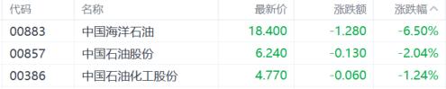 港股收评：恒指大涨4.16%！内房股、餐饮等消费股走强，石油股下挫