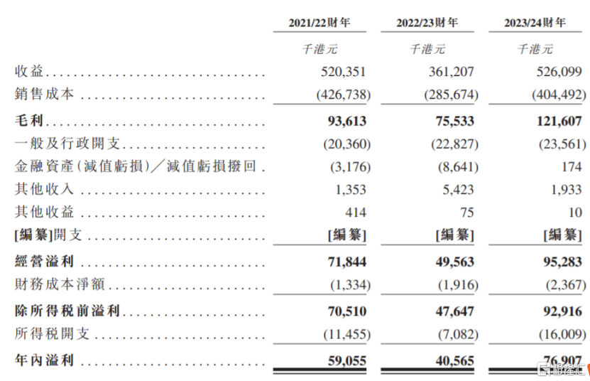 香港承建商“荣利营造”通过港交所聆讯，业绩存在波动