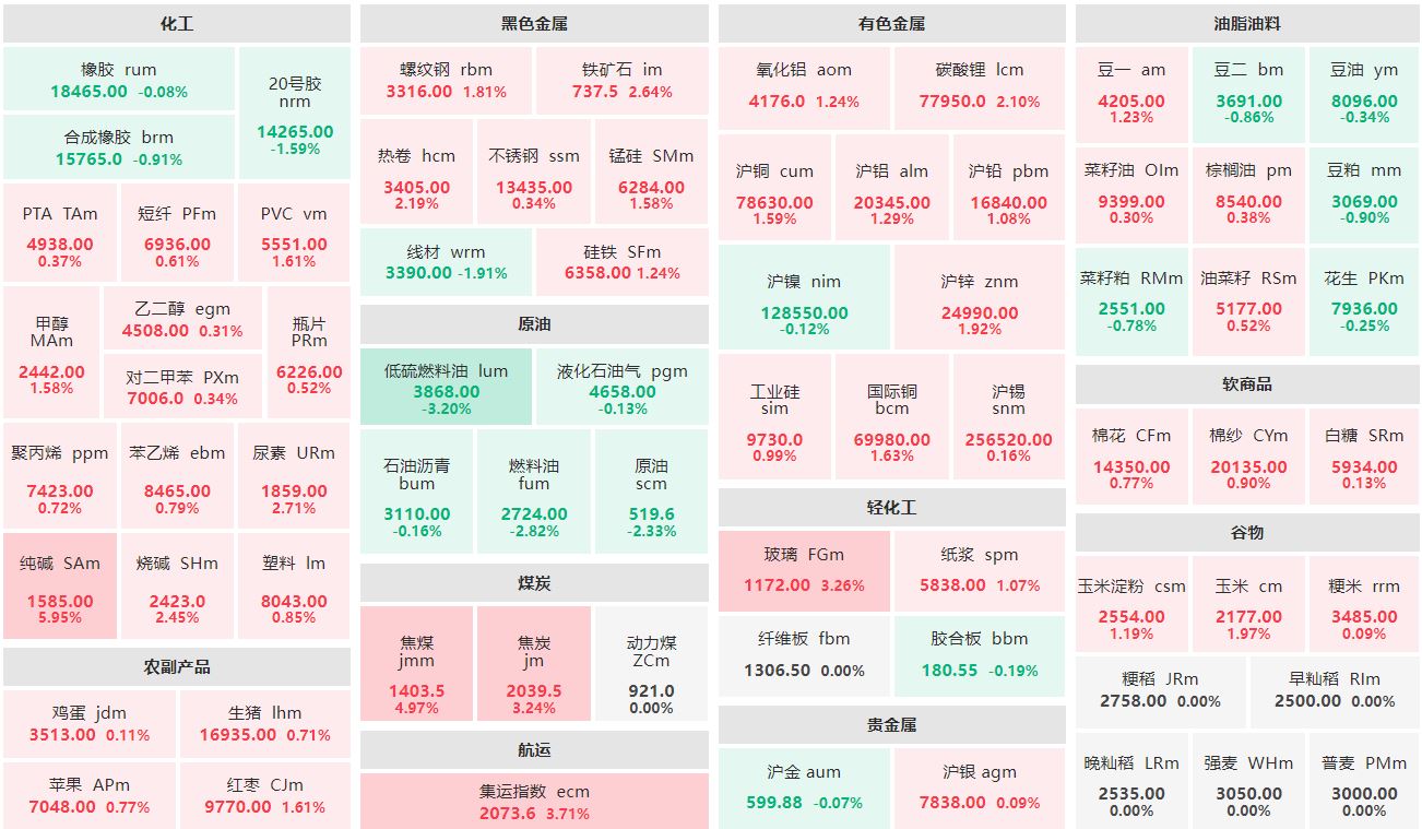 早盘：纯碱涨超5% 低硫燃料油跌逾3%