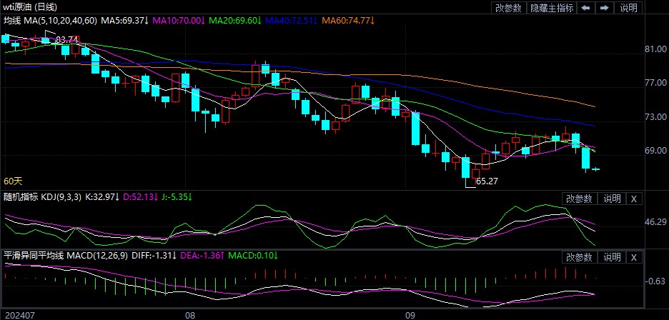 2024年9月27日原油价格走势分析
