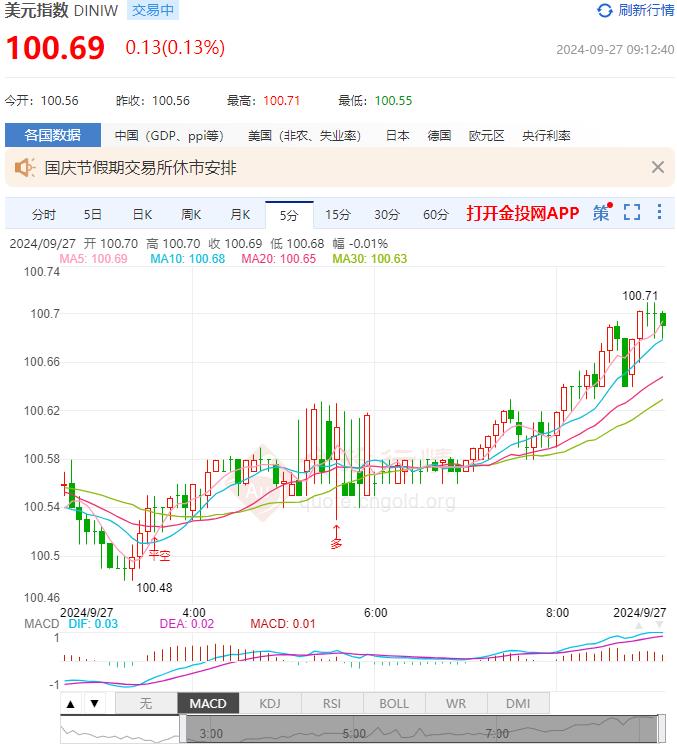 9月27日汇市早评：美国二季度GDP年化季率终值录得3% 澳元/美元再次回到日内看涨通道