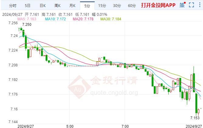 纸白银现报7.157元/克 跌幅1.38%