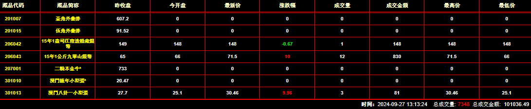 2024年9月27日钱币邮票交易行情：总成交量为7348件