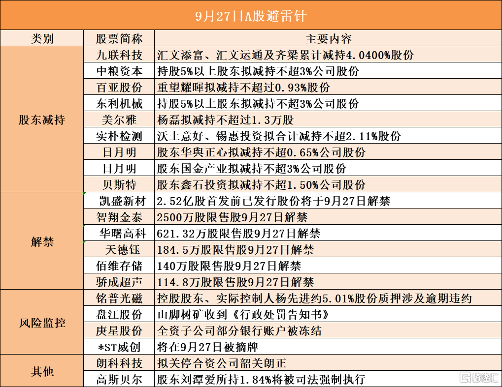 9月27日A股避雷针︱中粮资本：持股5%以上股东拟减持不超3%公司股份；*ST威创：将在9月27日被摘牌