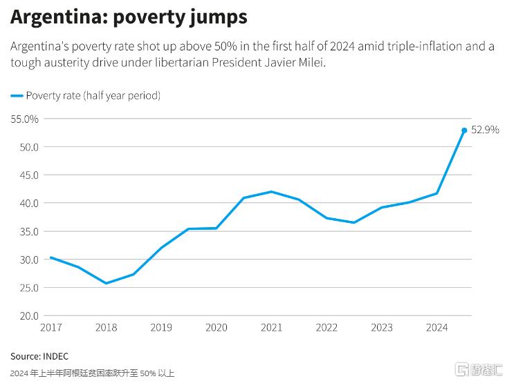 米莱执政下阿根廷贫困率飙升至52.9%，创20年新高