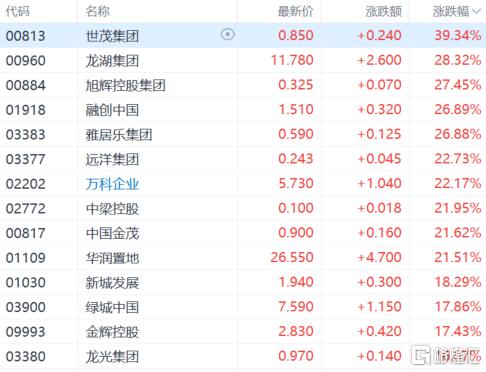 港股收评：恒指大涨4.16%！内房股、餐饮等消费股走强，石油股下挫