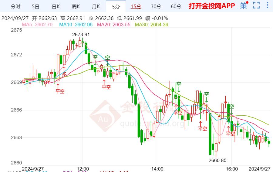 金价技术走势分析：黄金短线突然跳水