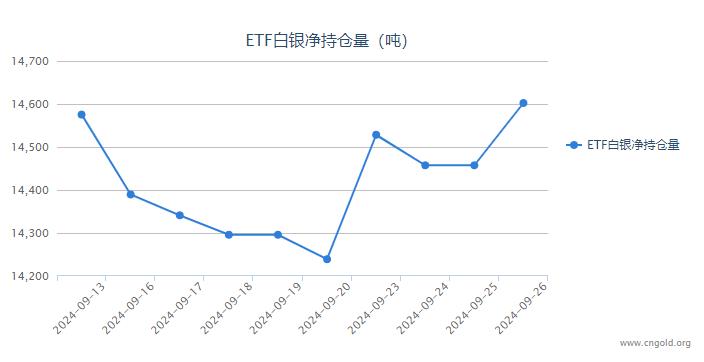 【白银etf持仓量】9月26日白银ETF较上一日增持144.70吨