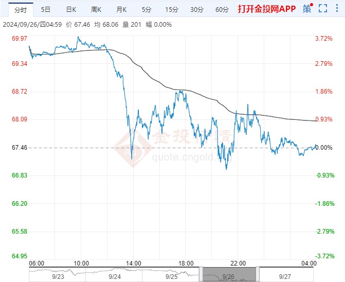2024年9月27日原油价格走势分析