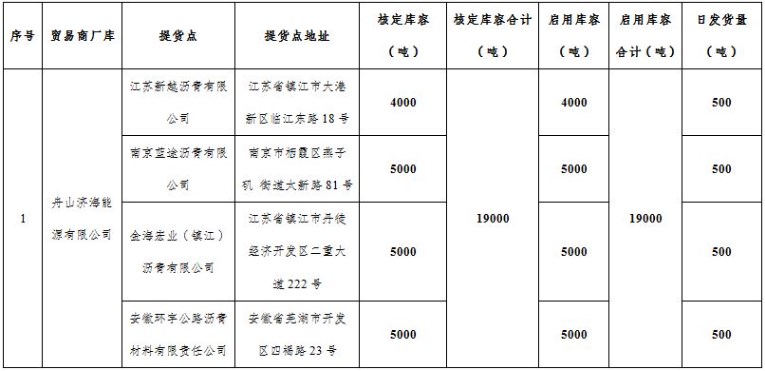 上期所:关于同意舟山济海能源有限公司成为石油沥青期货贸易商厂库的公告