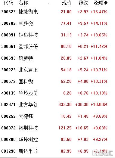 A股收评：继续冲！创业板指涨10%，成交额超1.4万亿，券商、白酒掀涨停潮