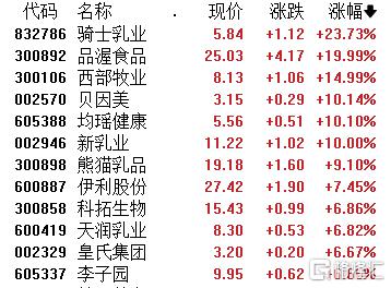 利好扎堆！港A乳业股“嗨”翻天，行业有望走出寒冬？