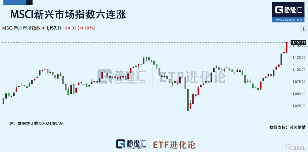 买爆了！全球基金经理疯狂下注