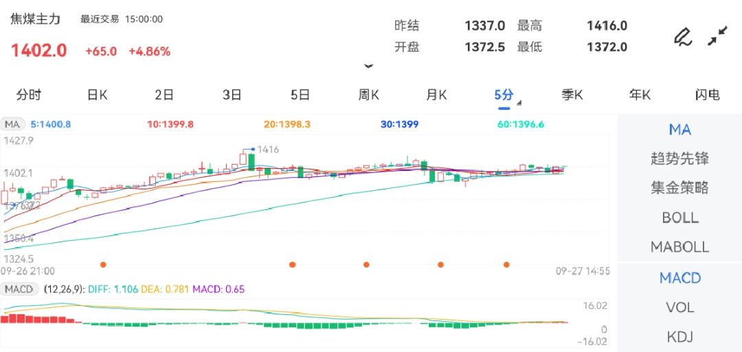 9月27日期货软件走势图综述：焦煤期货主力上涨4.86%