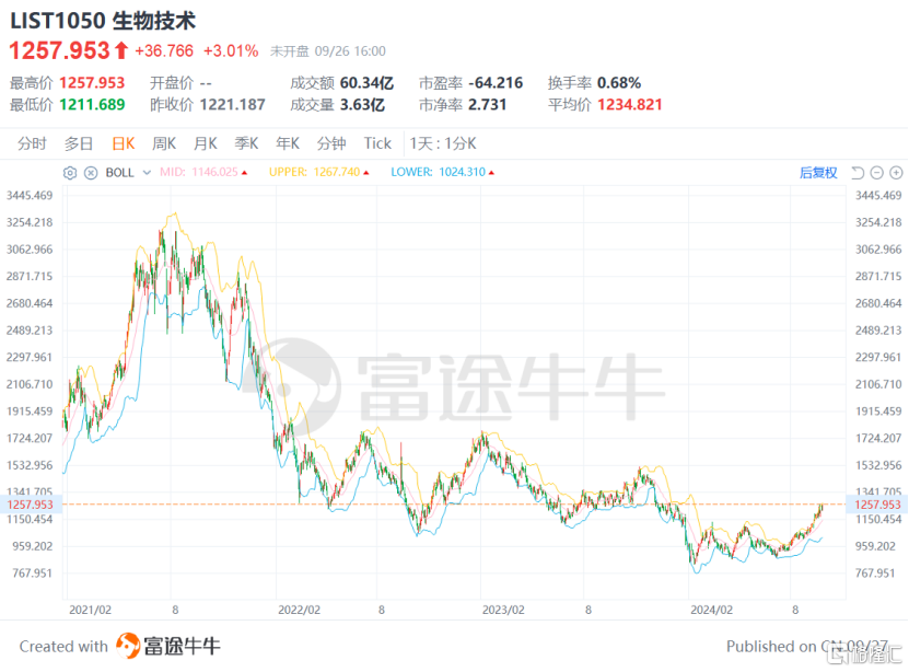 生物科技“天命人”！解除港股18A公司魔咒的企业竟也来自18A？