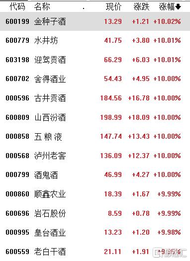 A股收评：继续冲！创业板指涨10%，成交额超1.4万亿，券商、白酒掀涨停潮