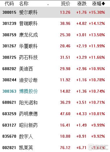 A股收评：继续冲！创业板指涨10%，成交额超1.4万亿，券商、白酒掀涨停潮