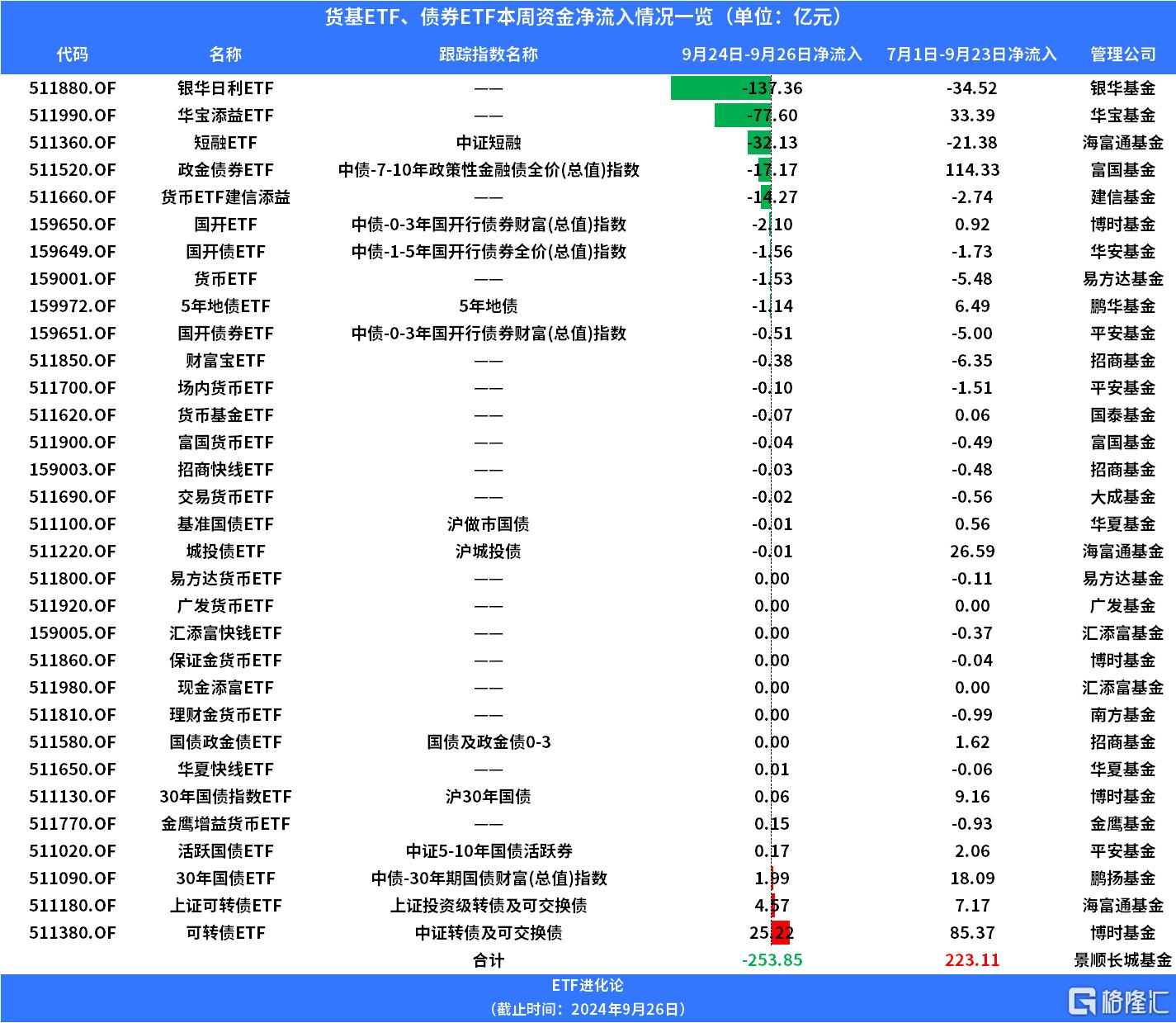 股债跷跷板？30年国债ETF、30年国债指数ETF大跌2%，货基ETF、债券ETF3个交易日被抛售250亿元，下半年净流入规模转负