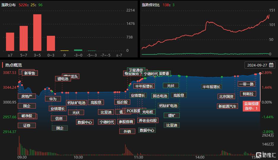 龙虎榜 | 大佬跑步进场！章盟主3.6亿+六一中路4.5亿爆买东方财富，徐留胜抢筹同花顺1.15亿