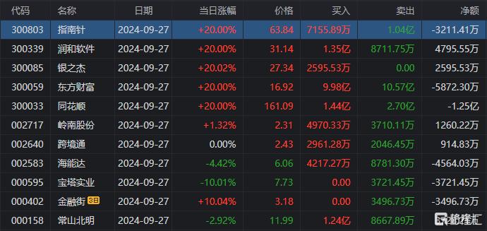 龙虎榜 | 大佬跑步进场！章盟主3.6亿+六一中路4.5亿爆买东方财富，徐留胜抢筹同花顺1.15亿