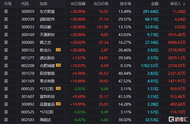 龙虎榜 | 大佬跑步进场！章盟主3.6亿+六一中路4.5亿爆买东方财富，徐留胜抢筹同花顺1.15亿