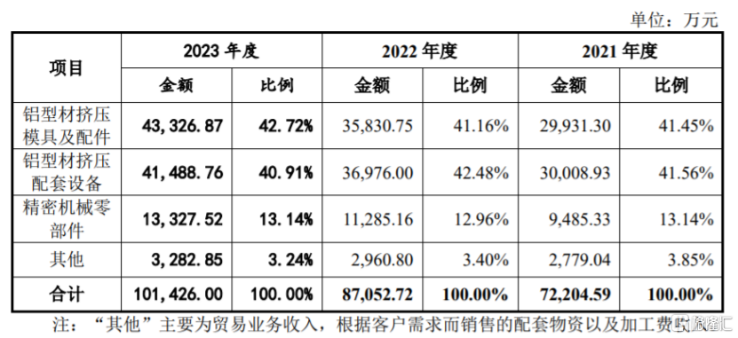 江顺科技更新注册稿，IPO期间更换董秘，应收账款逐年上升