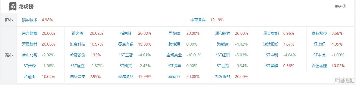 龙虎榜 | 大佬跑步进场！章盟主3.6亿+六一中路4.5亿爆买东方财富，徐留胜抢筹同花顺1.15亿