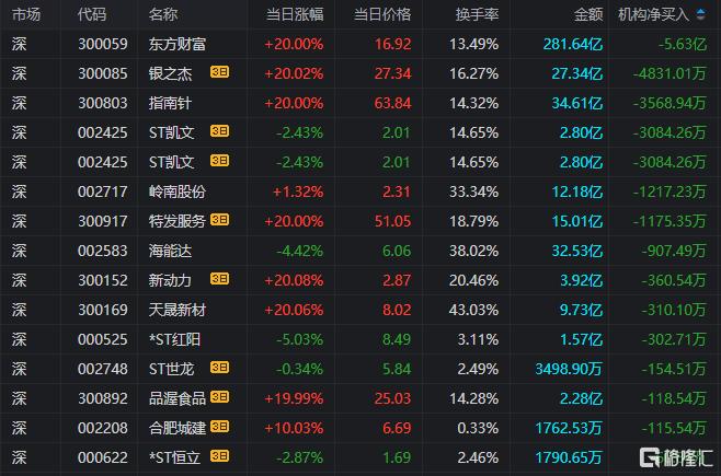 龙虎榜 | 大佬跑步进场！章盟主3.6亿+六一中路4.5亿爆买东方财富，徐留胜抢筹同花顺1.15亿