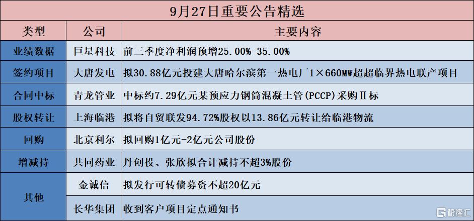 公告精选︱巨星科技：前三季度净利润预增25.00%-35.00%；北京利尔：拟回购1亿元-2亿元公司股份