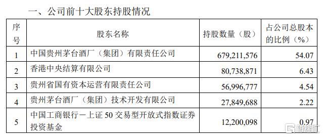 市场反弹急先锋！“股王”茅台暴走，白酒信仰回归？