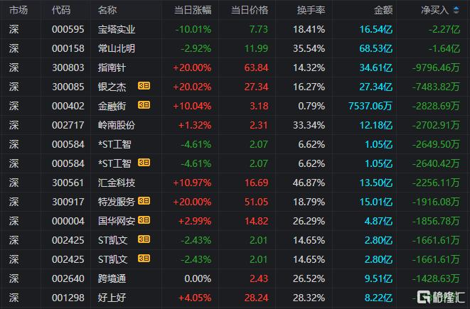 龙虎榜 | 大佬跑步进场！章盟主3.6亿+六一中路4.5亿爆买东方财富，徐留胜抢筹同花顺1.15亿