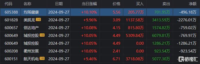 龙虎榜 | 大佬跑步进场！章盟主3.6亿+六一中路4.5亿爆买东方财富，徐留胜抢筹同花顺1.15亿