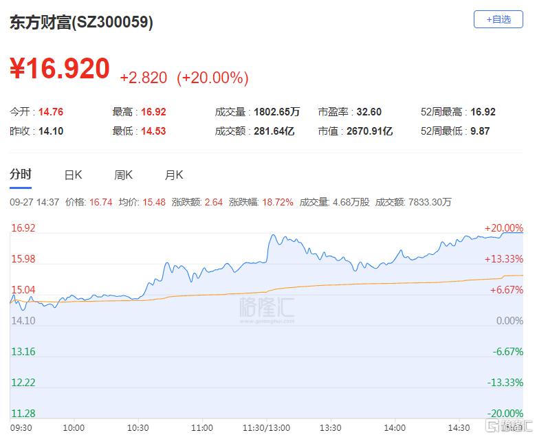 龙虎榜 | 大佬跑步进场！章盟主3.6亿+六一中路4.5亿爆买东方财富，徐留胜抢筹同花顺1.15亿