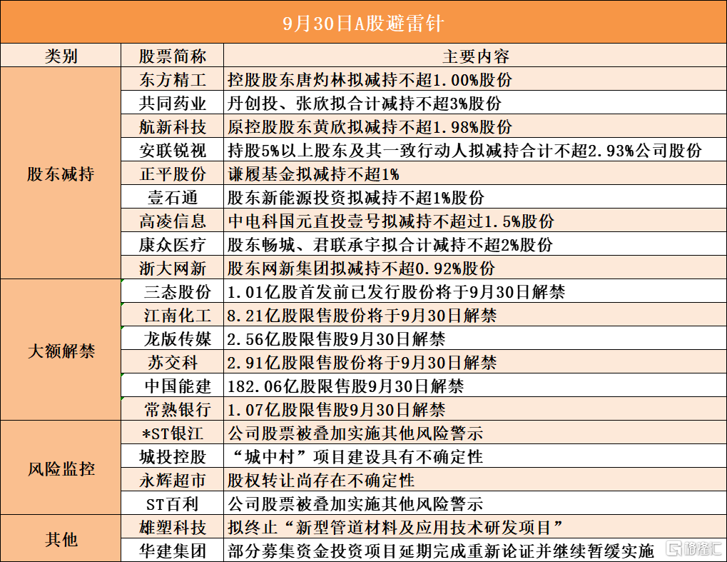 9月30日A股避雷针︱共同药业：股东丹创投、张欣拟合计减持不超3%股份；中国能建：182.06亿股限售股9月30日解禁