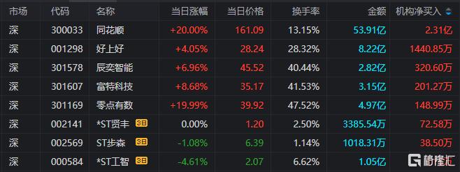 龙虎榜 | 大佬跑步进场！章盟主3.6亿+六一中路4.5亿爆买东方财富，徐留胜抢筹同花顺1.15亿