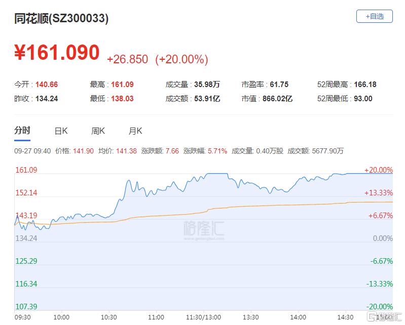 龙虎榜 | 大佬跑步进场！章盟主3.6亿+六一中路4.5亿爆买东方财富，徐留胜抢筹同花顺1.15亿