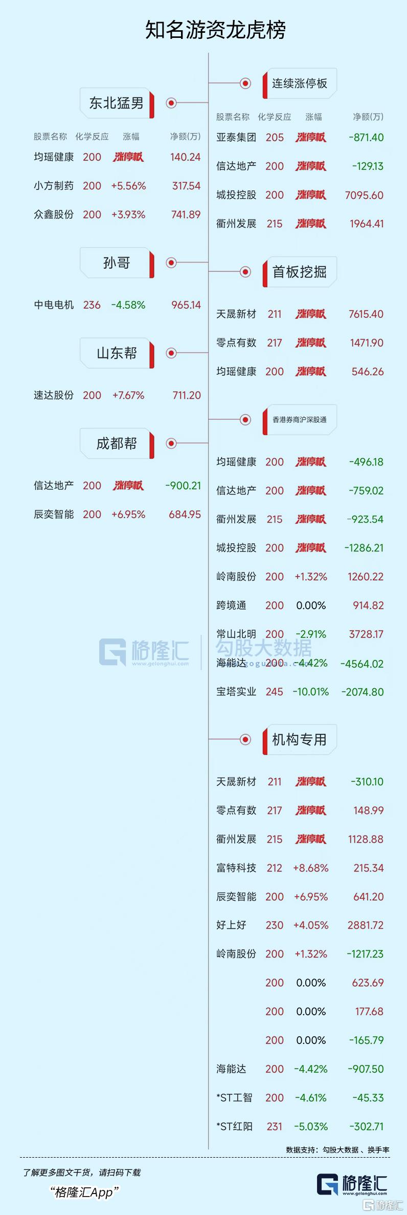 龙虎榜 | 大佬跑步进场！章盟主3.6亿+六一中路4.5亿爆买东方财富，徐留胜抢筹同花顺1.15亿