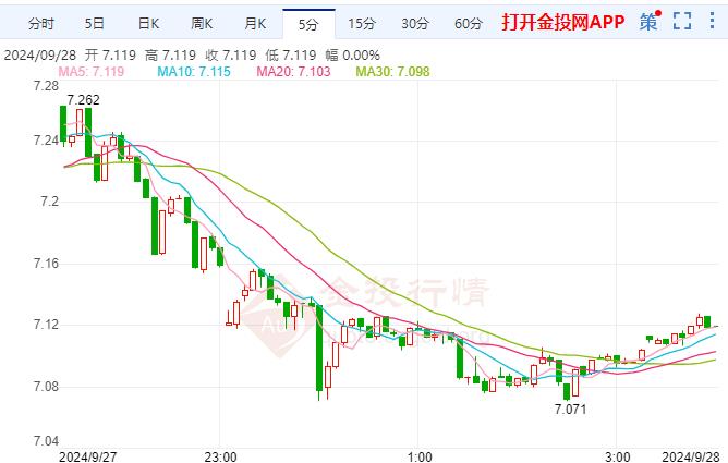 8月核心PCE数据疲软 纸白银走势震荡下行