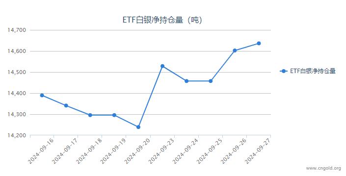 【白银etf持仓量】9月27日白银ETF较上一日增持34.05吨